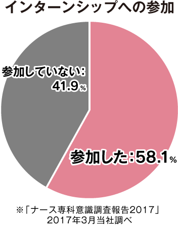 インターンシップへの参加 参加していない：41.9% 参加した：58.1% ※「ナース専科意識調査報告2017」2017年3月当社調べ