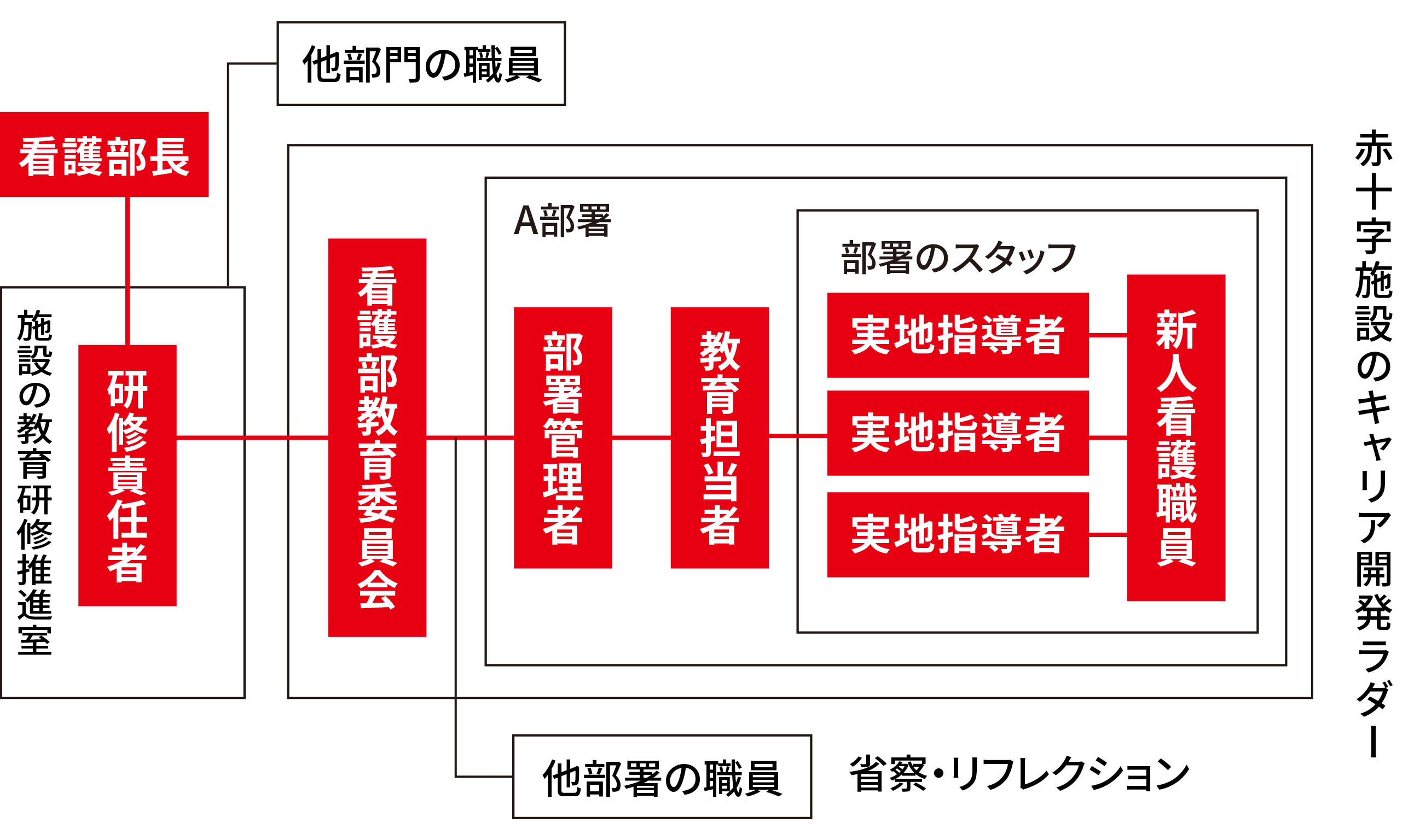 日本赤十字病院の新人看護職員教育研修システム
