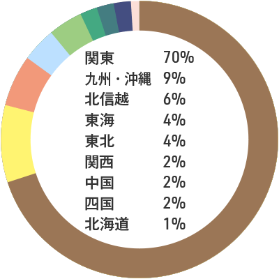 入職者の出身地内訳：関東70% 九州・沖縄9% 北信越6% 東海4% 東北4% 関西2% 中国2% 四国2% 北海道1%