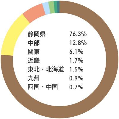 入職者の出身地内訳：静岡県76.3% 中部12.8% 関東6.1% 近畿1.7% 東北・北海道1.5% 九州0.9% 四国・中国0.7%