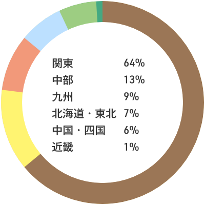 入職者の出身地内訳：関東64% 中部13% 九州9% 北海道・東北7% 中国・四国6% 近畿1%