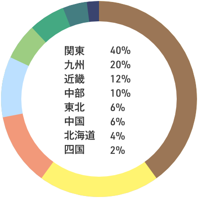 入職者の出身地内訳：関東40% 九州20% 近畿12% 中部10% 東北6% 中国6% 北海道4% 四国2%