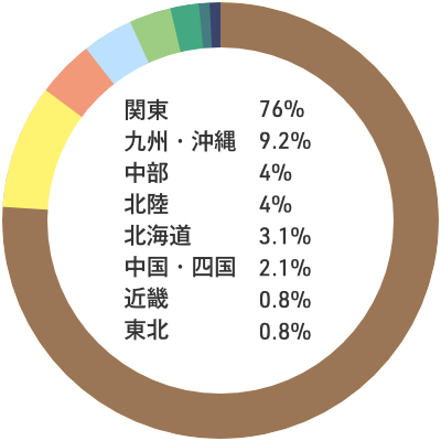入職者の出身地内訳：関東76% 九州・沖縄9.2% 中部4% 北陸4% 北海道3.1% 中国・四国2.1% 近畿0.8% 東北0.8%