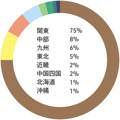 入職者の出身地内訳：関東75% 中部8% 九州6% 東北5% 近畿2% 中国四国2% 北海道1% 沖縄1%