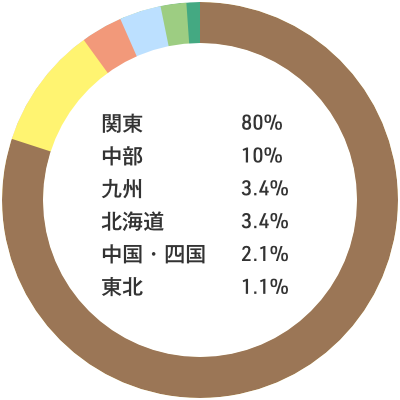 入職者の出身地内訳：関東80% 中部10% 九州3.4% 北海道3.4% 中国・四国2.1% 東北1.1%