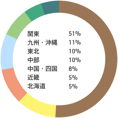 入職者の出身地内訳：関東51% 九州・沖縄11% 東北10% 中部10% 中国・四国8% 近畿5% 北海道5%