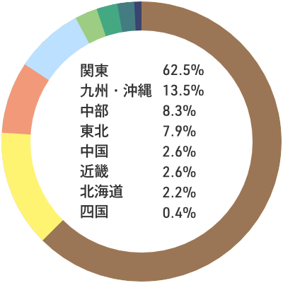 入職者の出身地内訳：関東62.5% 九州・沖縄13.5% 中部8.3% 東北7.9% 中国2.6% 近畿2.6% 北海道2.2% 四国0.4%