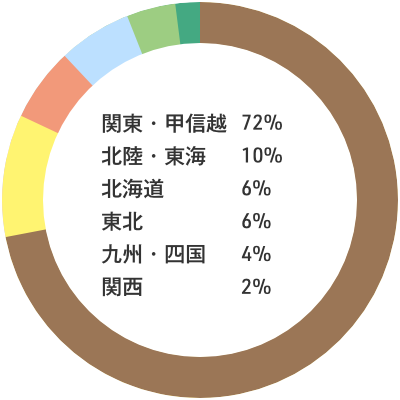 入職者の出身地内訳：関東・甲信越72% 北陸・東海10% 北海道6% 東北6% 九州・四国4% 関西2%