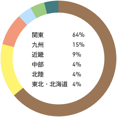 入職者の出身地内訳：関東64% 九州15% 近畿9% 中部4% 北陸4% 東北・北海道4%