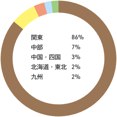 入職者の出身地内訳：関東86% 中部7% 中国・四国3% 北海道・東北2% 九州2%