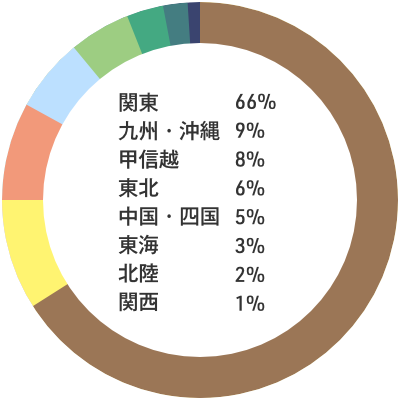 入職者の出身地内訳：関東66% 九州・沖縄9% 甲信越8% 東北6% 中国・四国5% 東海3% 北陸2% 関西1%