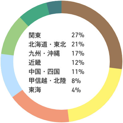 入職者の出身地内訳：関東27% 北海道・東北21% 九州・沖縄17% 近畿12% 中国・四国11% 甲信越・北陸8% 東海4%