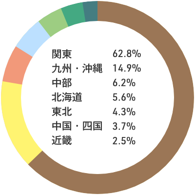 入職者の出身地内訳：関東62.8% 九州・沖縄14.9% 中部6.2% 北海道5.6% 東北4.3% 中国・四国3.7% 近畿2.5%