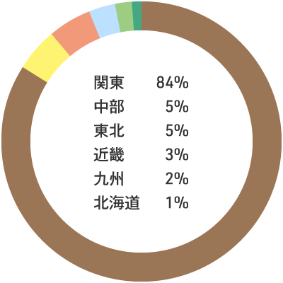 入職者の出身地内訳：関東84% 中部5% 東北5% 近畿3% 九州2% 北海道1%