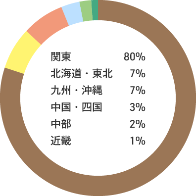 入職者の出身地内訳：関東80% 北海道・東北7% 九州・沖縄7% 中国・四国3% 中部2% 近畿1%