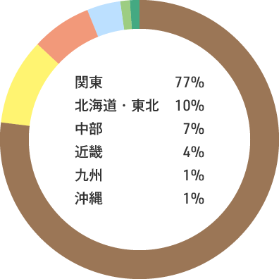 入職者の出身地内訳：関東77% 北海道・東北10% 中部7% 近畿4% 九州1% 沖縄1%