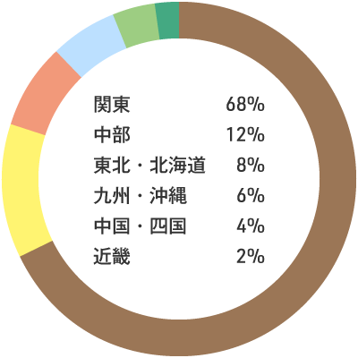 入職者の出身地内訳：関東68% 中部12% 東北・北海道8% 九州・沖縄6% 中国・四国4% 近畿2%