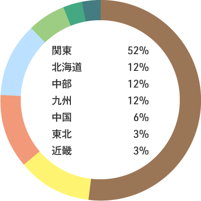 入職者の出身地内訳：関東52% 北海道12% 中部12% 九州12% 中国6% 東北3% 近畿3%