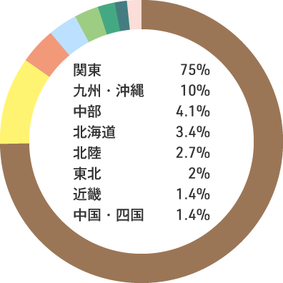入職者の出身地内訳：関東75% 九州・沖縄10% 中部4.1% 北海道3.4% 北陸2.7% 東北2% 近畿1.4% 中国・四国1.4%