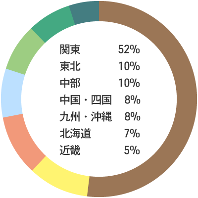 入職者の出身地内訳：関東52% 東北10% 中部10% 中国・四国8% 九州・沖縄8% 北海道7% 近畿5%