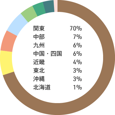 入職者の出身地内訳：関東70% 中部7% 九州6% 中国・四国6% 近畿4% 東北3% 沖縄3% 北海道1%