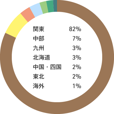 入職者の出身地内訳：関東82% 中部7% 九州3% 北海道3% 中国・四国2% 東北2% 海外1%