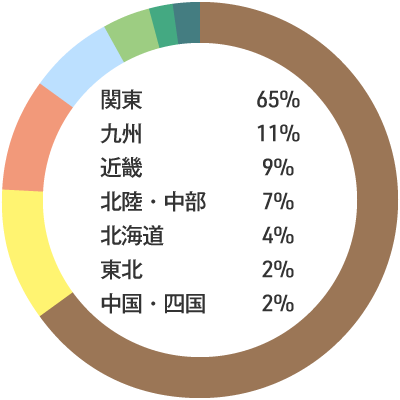 入職者の出身地内訳：関東65% 九州11% 近畿9% 北陸・中部7% 北海道4% 東北2% 中国・四国2%