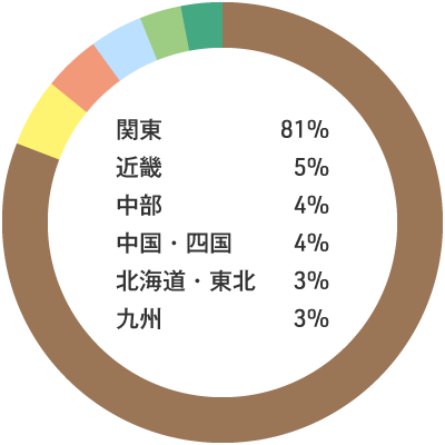 入職者の出身地内訳：関東81% 近畿5% 中部4% 中国・四国4% 北海道・東北3% 九州3%