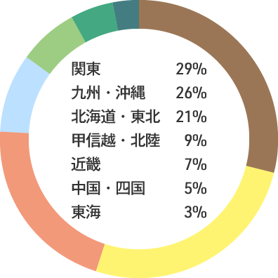 入職者の出身地内訳：関東29% 北海道・東北21% 九州・沖縄26% 近畿7% 中国・四国5% 甲信越・北陸9% 東海3%