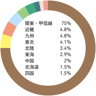 入職者の出身地内訳：関東・甲信越75% 近畿4.8% 九州4.8% 東北4.1% 北陸3.4% 東海2.9% 中国2% 北海道1.5% 四国1.5%