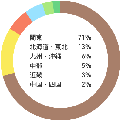 入職者の出身地内訳：関東71% 北海道・東北13% 九州・沖縄6% 中部5% 近畿3% 中国・四国2%
