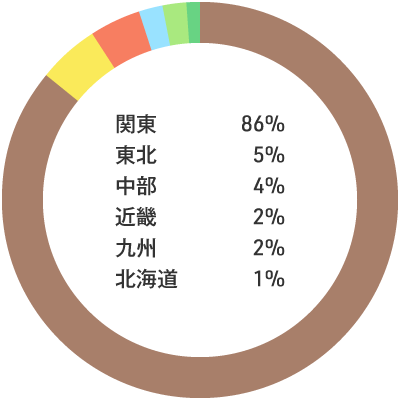 入職者の出身地内訳：関東86% 東北5% 中部4% 近畿2% 九州2% 北海道1%