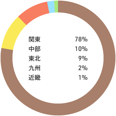 入職者の出身地内訳：関東78% 中部10% 東北9% 九州2% 近畿1%