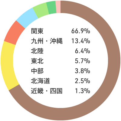 入職者の出身地内訳：関東66.9% 九州・沖縄13.4% 北陸6.4% 東北5.7% 中部3.8% 北海道2.5% 近畿・四国1.3%