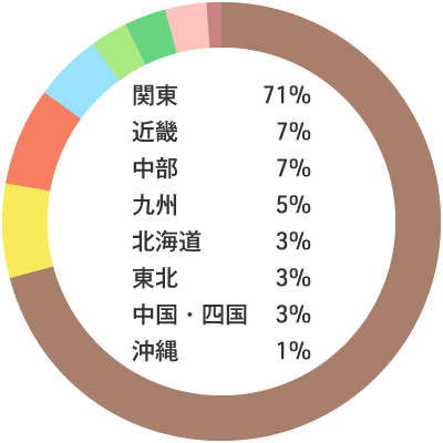 入職者の出身地内訳：関東71% 近畿7% 中部7% 九州5% 北海道3% 東北3% 中国・四国3% 沖縄1%