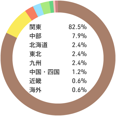 入職者の出身地内訳：関東82.5% 中部7.9% 北海道2.4% 東北2.4% 九州2.4% 中国・四国1.2% 近畿0.6% 海外0.6%
