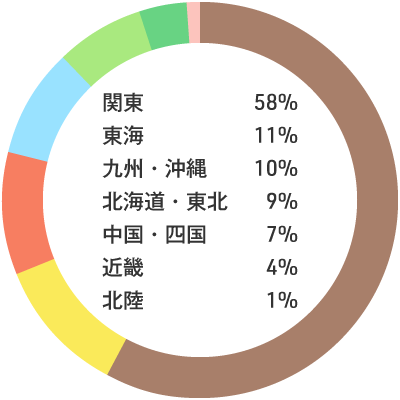 入職者の出身地内訳：関東58% 東海11% 九州・沖縄10% 北海道・東北9% 中国・四国7% 近畿4% 北陸1%