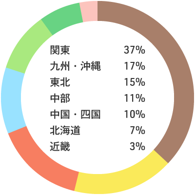 入職者の出身地内訳：関東37% 九州・沖縄17% 東北15% 中部11% 中国・四国10% 北海道7% 近畿3%