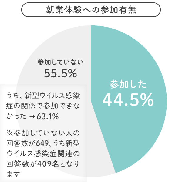 就業体験への参加有無 参加した：44.5%・参加していない：55.5%→うち、新型ウイルス感染症の関係で参加できなかった：63.1% ※参加していない人の回答数が649、うち新型ウイルス感染症関連の回答数が409名となります