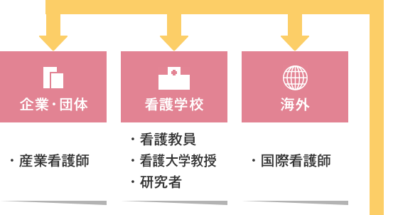 看護師のキャリアプランを考えよう 看護学生のための就活完全ガイド ナース専科就職ナビ