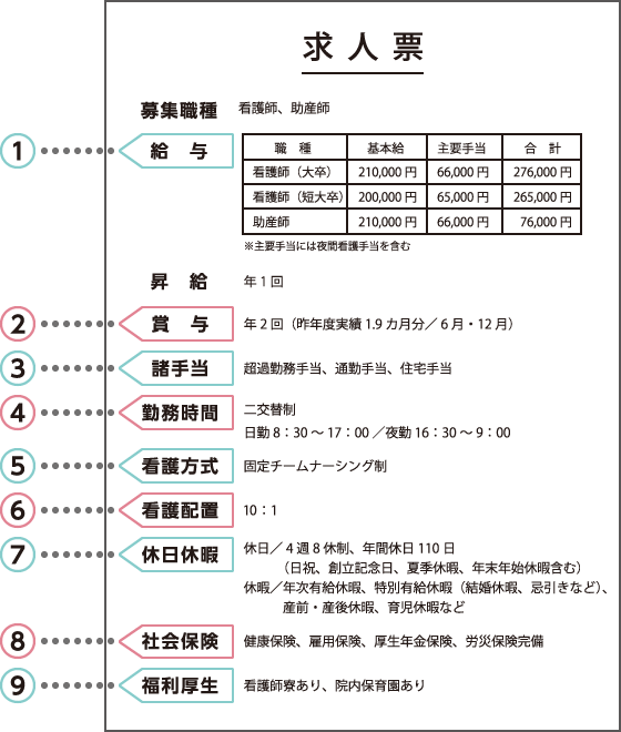 看護師の求人票の見方を知ろう ナース専科就職ナビ