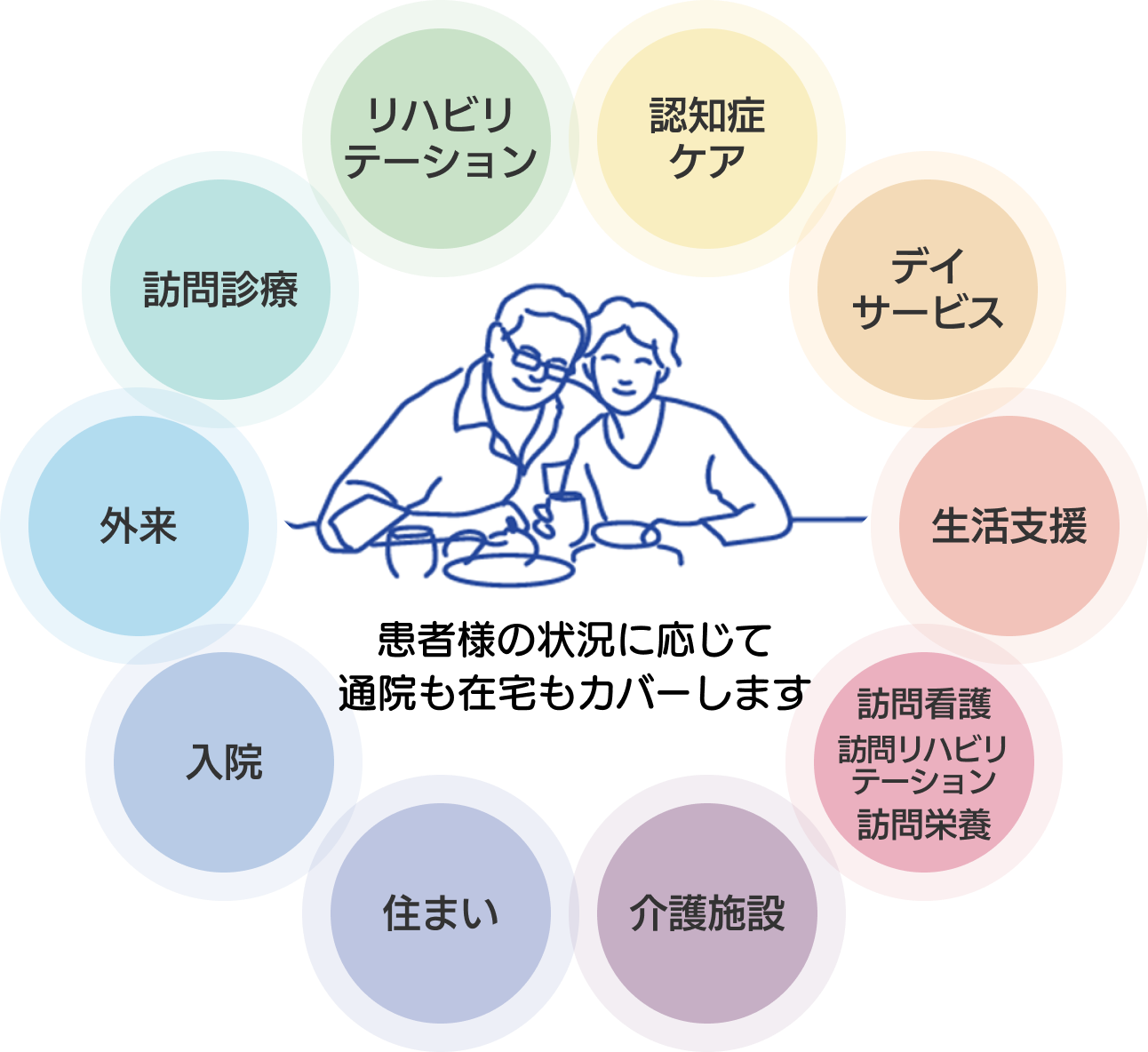 福寿会グループ 地域包括システム