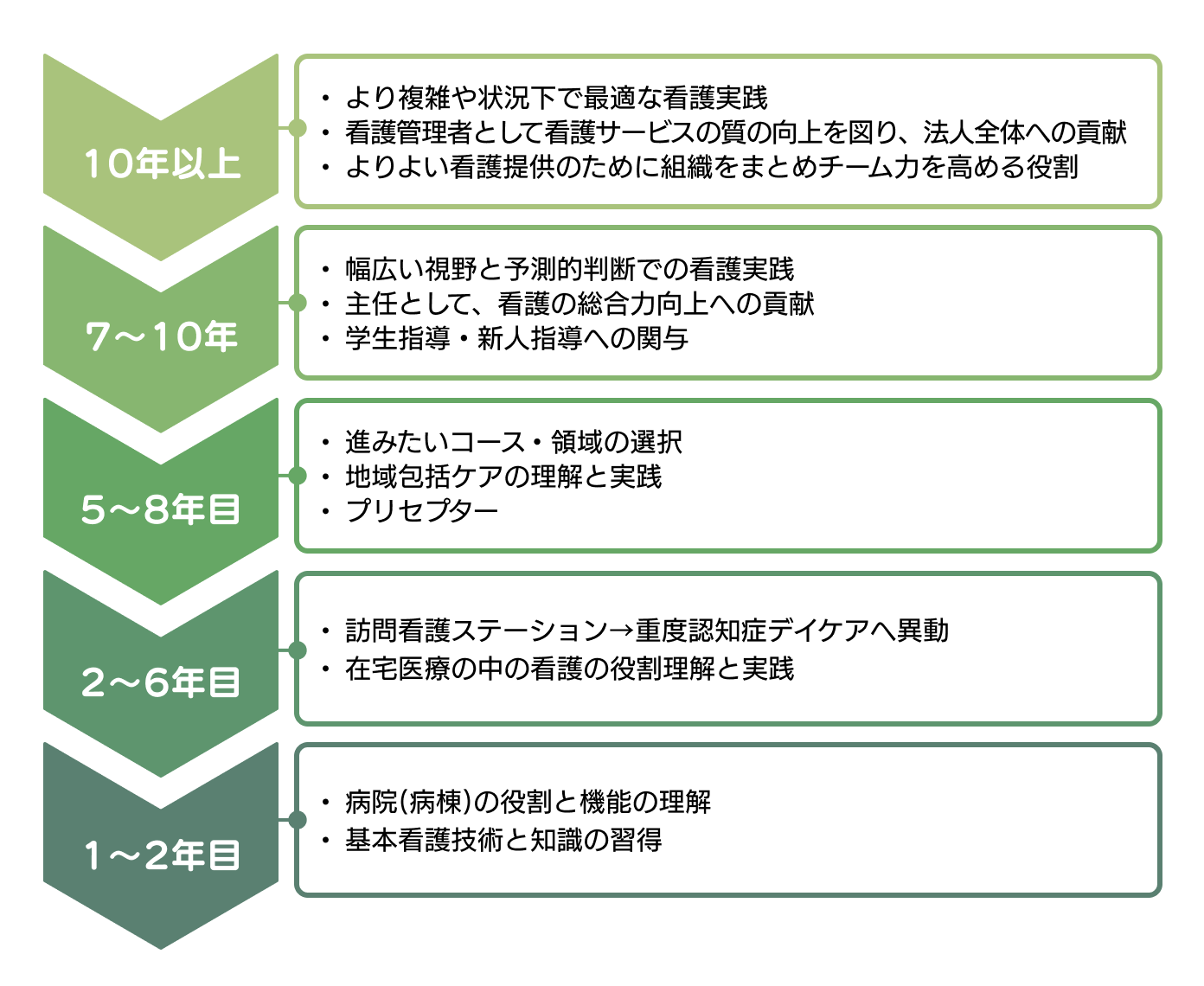 福寿会グループ 教育について