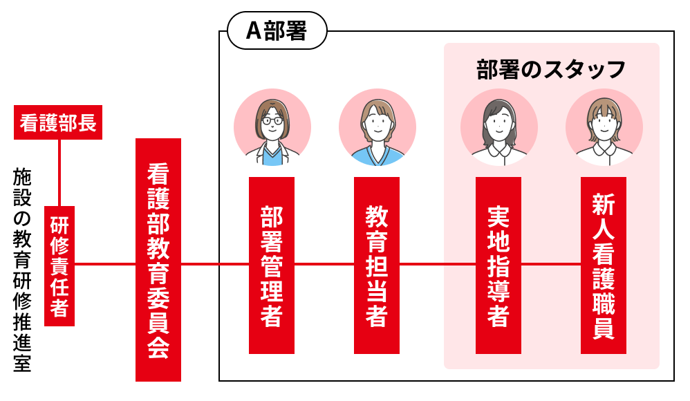 日本赤十字病院の新人看護職員教育研修システム組織図例