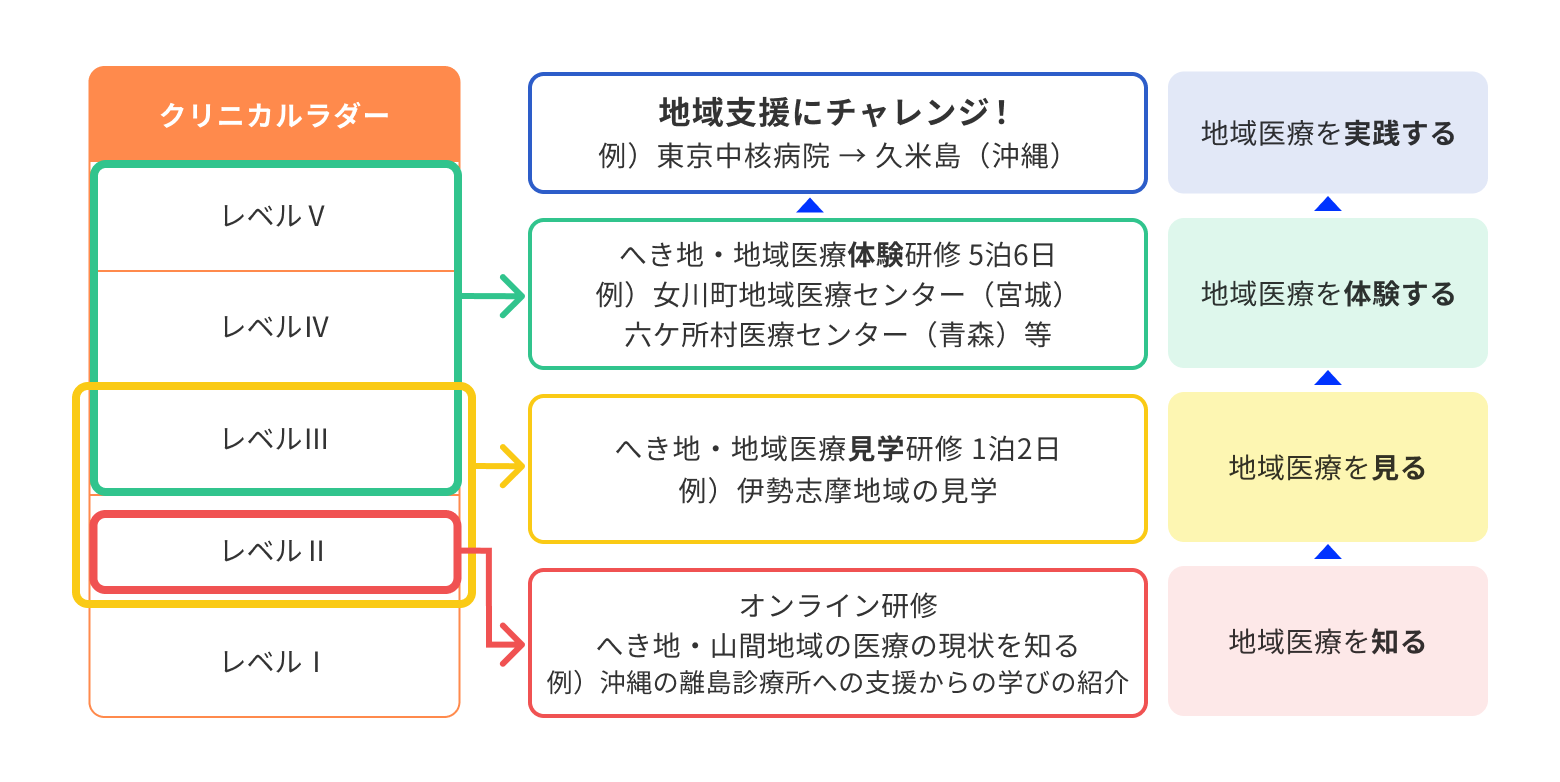 地域医療振興協会 教育体制