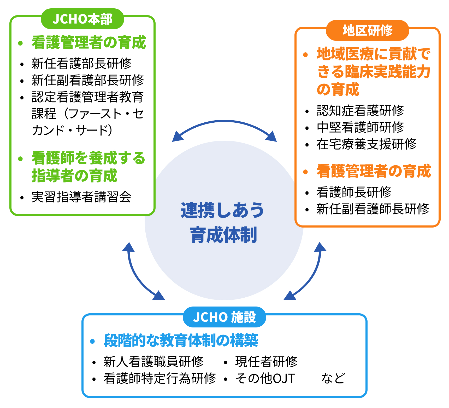 JCHO キャリアアップ
